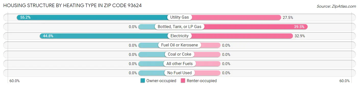 Housing Structure by Heating Type in Zip Code 93624