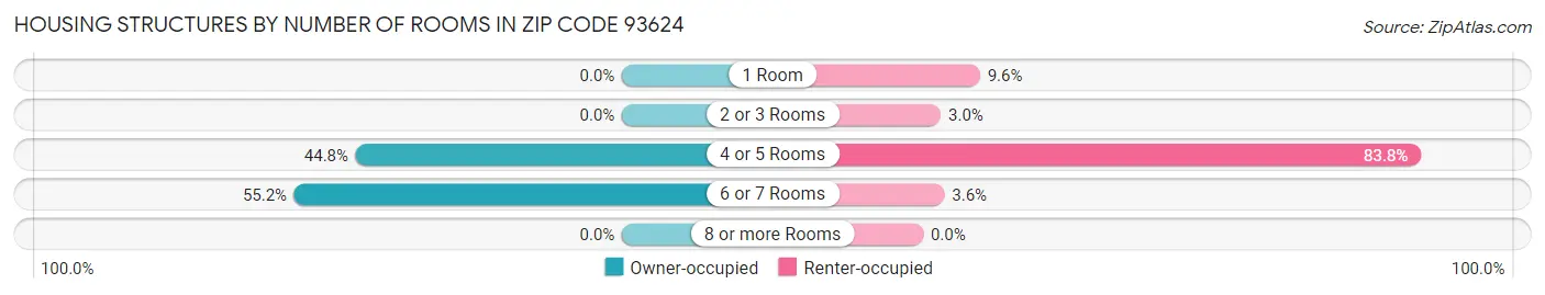 Housing Structures by Number of Rooms in Zip Code 93624
