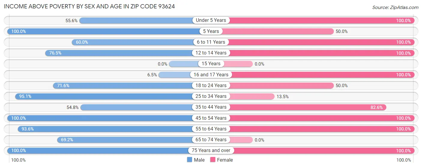 Income Above Poverty by Sex and Age in Zip Code 93624