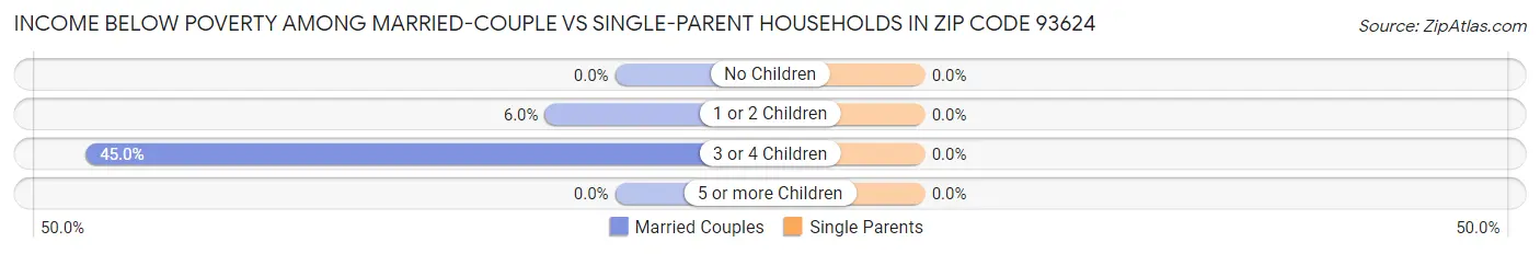 Income Below Poverty Among Married-Couple vs Single-Parent Households in Zip Code 93624