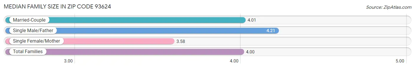 Median Family Size in Zip Code 93624