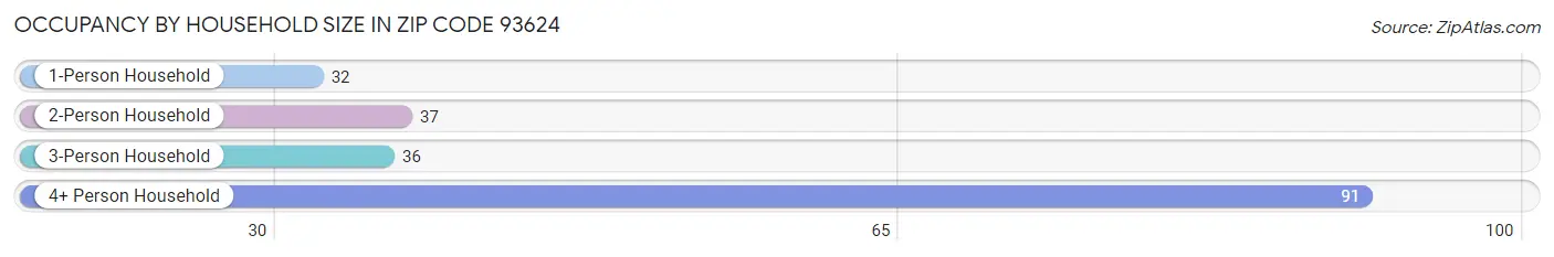 Occupancy by Household Size in Zip Code 93624