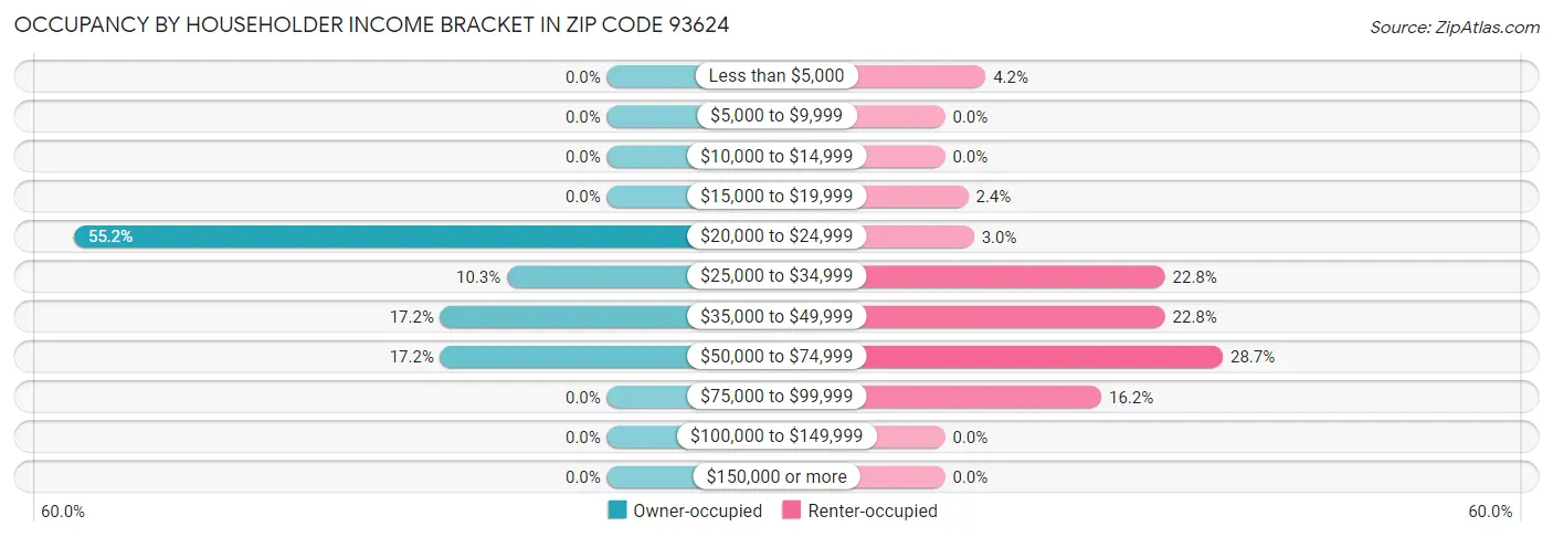 Occupancy by Householder Income Bracket in Zip Code 93624