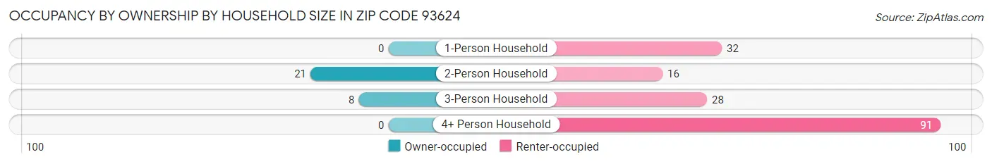 Occupancy by Ownership by Household Size in Zip Code 93624