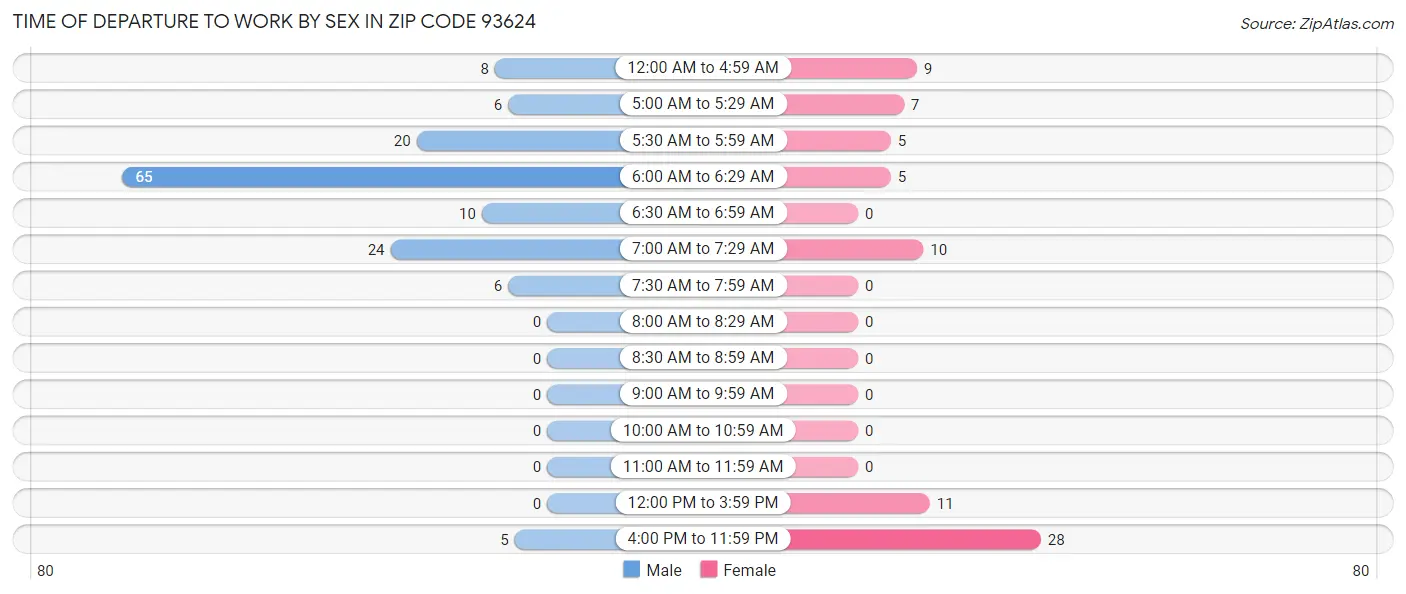 Time of Departure to Work by Sex in Zip Code 93624