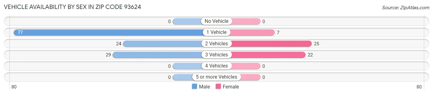Vehicle Availability by Sex in Zip Code 93624
