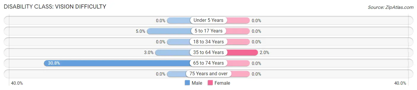 Disability in Zip Code 93624: <span>Vision Difficulty</span>