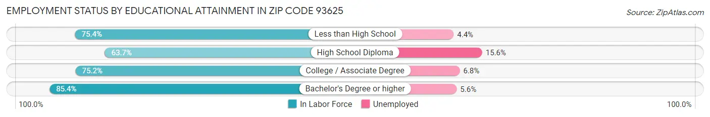 Employment Status by Educational Attainment in Zip Code 93625