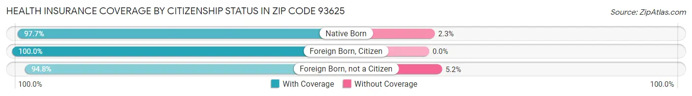 Health Insurance Coverage by Citizenship Status in Zip Code 93625