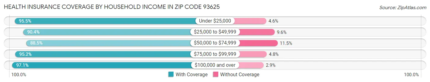 Health Insurance Coverage by Household Income in Zip Code 93625