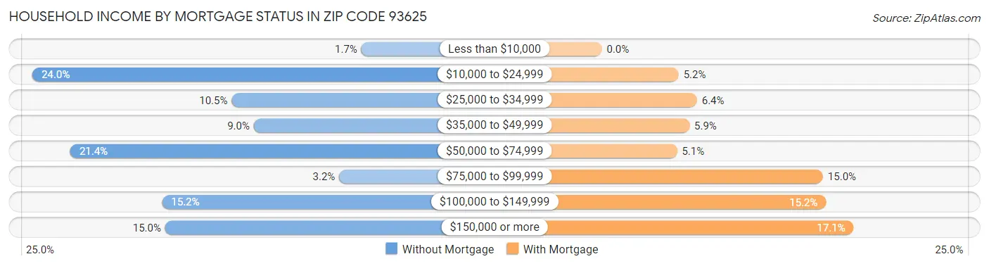 Household Income by Mortgage Status in Zip Code 93625