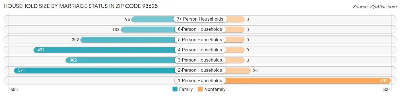 Household Size by Marriage Status in Zip Code 93625