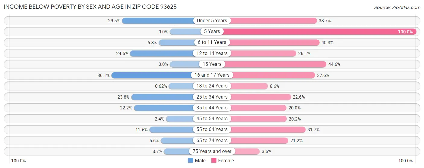 Income Below Poverty by Sex and Age in Zip Code 93625
