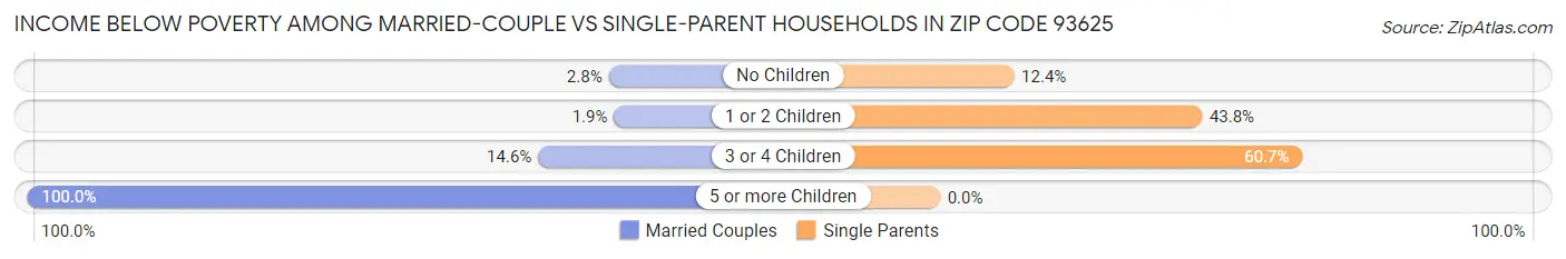 Income Below Poverty Among Married-Couple vs Single-Parent Households in Zip Code 93625