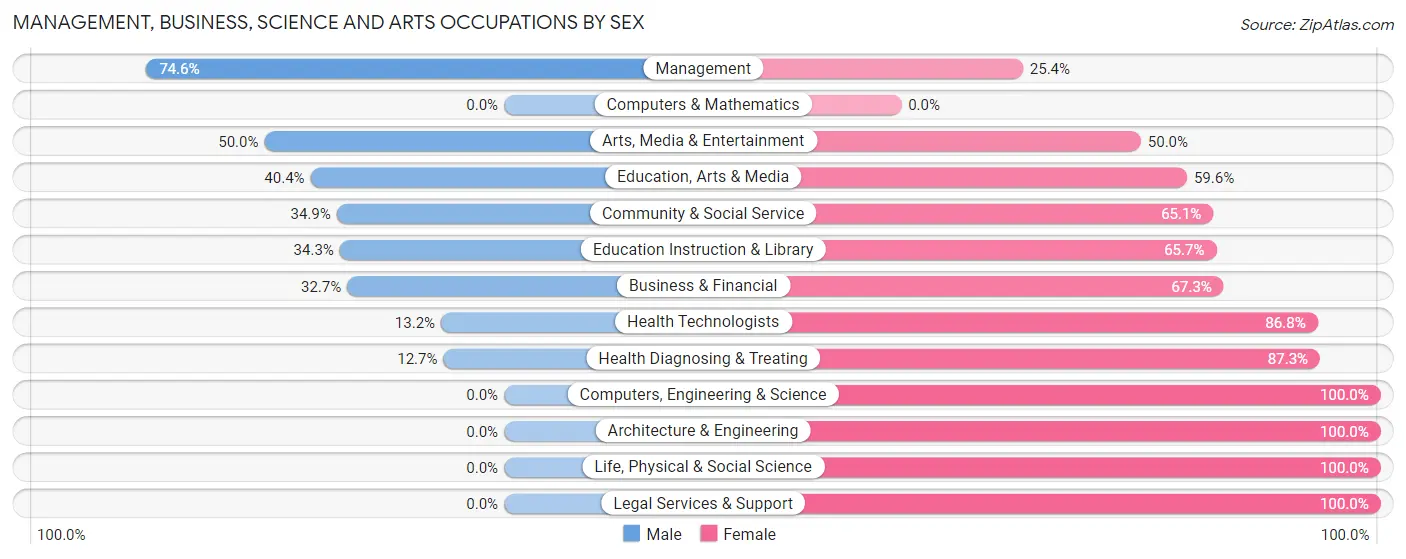 Management, Business, Science and Arts Occupations by Sex in Zip Code 93625