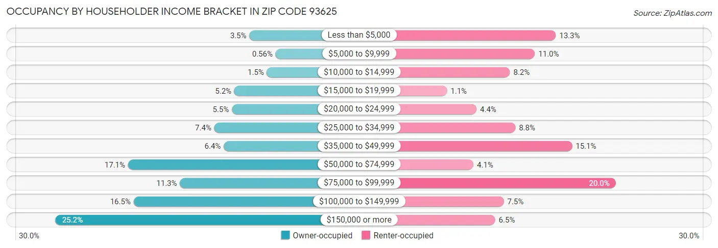 Occupancy by Householder Income Bracket in Zip Code 93625