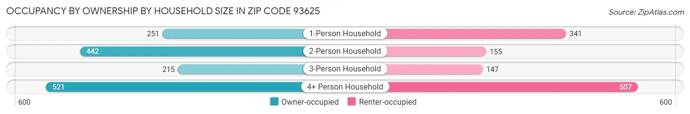 Occupancy by Ownership by Household Size in Zip Code 93625