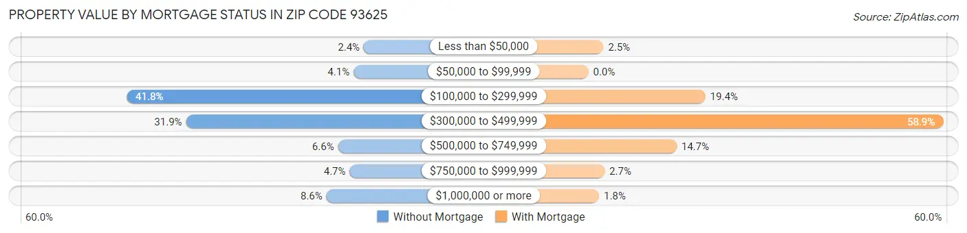 Property Value by Mortgage Status in Zip Code 93625