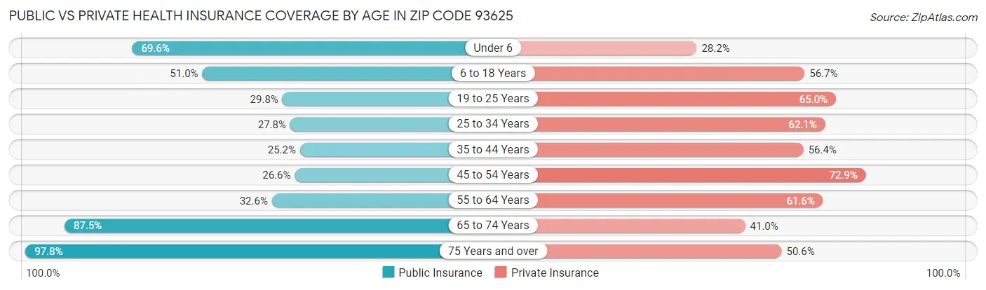 Public vs Private Health Insurance Coverage by Age in Zip Code 93625
