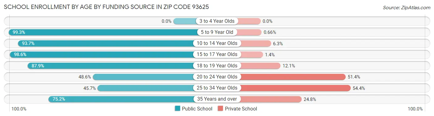 School Enrollment by Age by Funding Source in Zip Code 93625
