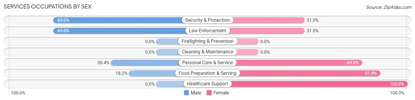 Services Occupations by Sex in Zip Code 93625