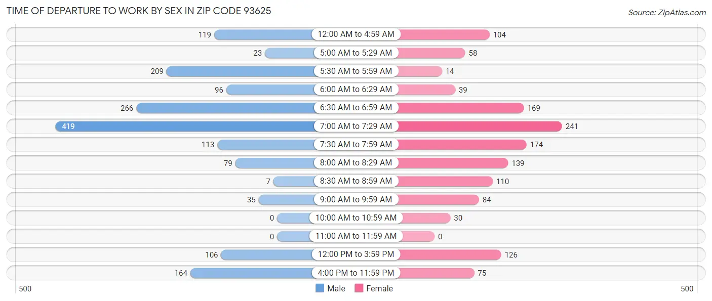 Time of Departure to Work by Sex in Zip Code 93625