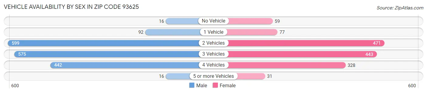 Vehicle Availability by Sex in Zip Code 93625