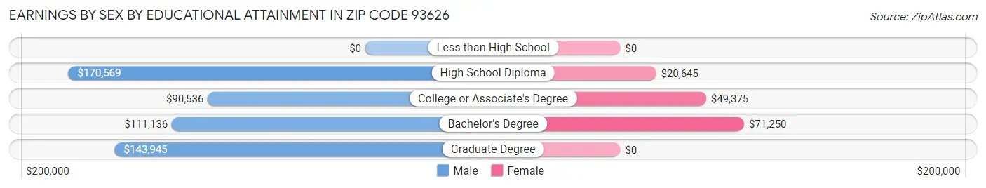 Earnings by Sex by Educational Attainment in Zip Code 93626