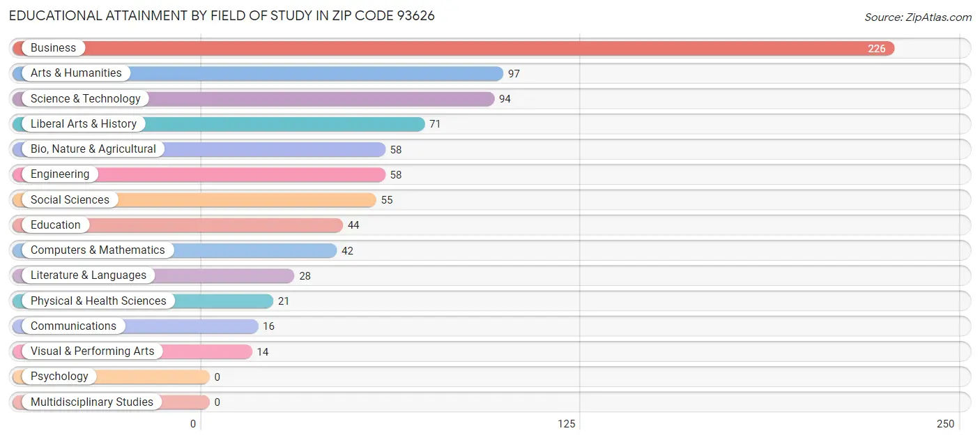 Educational Attainment by Field of Study in Zip Code 93626