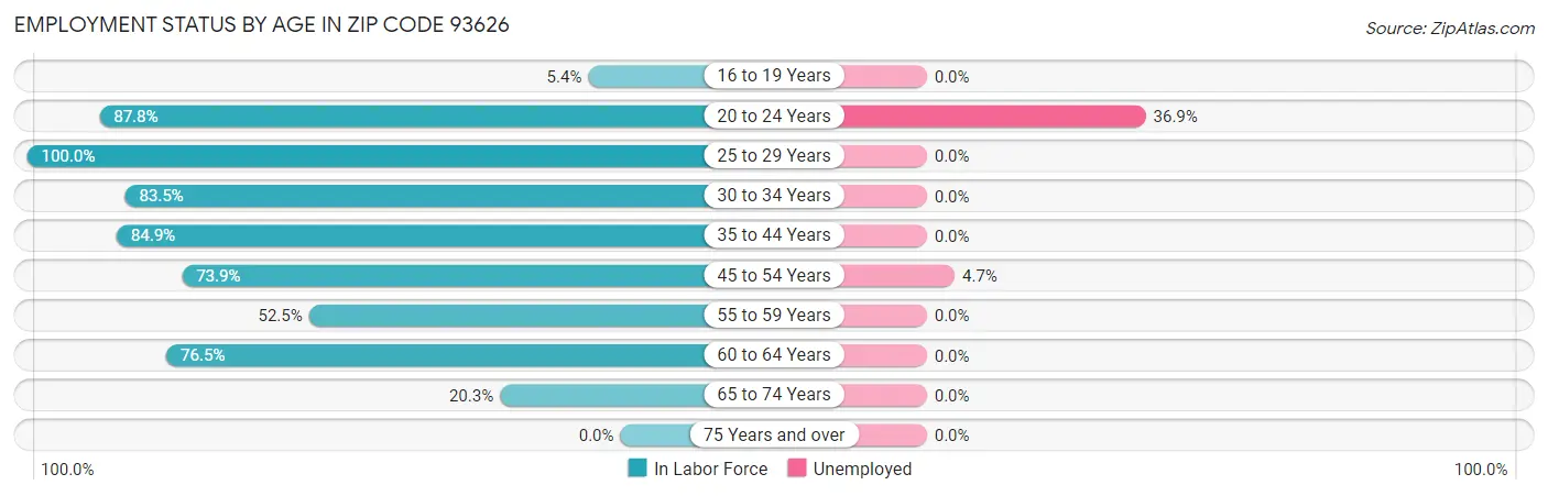 Employment Status by Age in Zip Code 93626