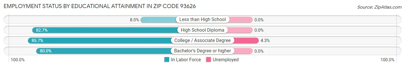 Employment Status by Educational Attainment in Zip Code 93626