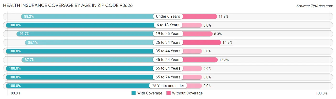 Health Insurance Coverage by Age in Zip Code 93626