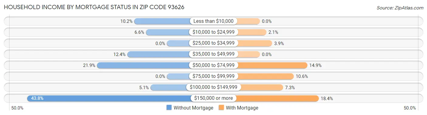 Household Income by Mortgage Status in Zip Code 93626