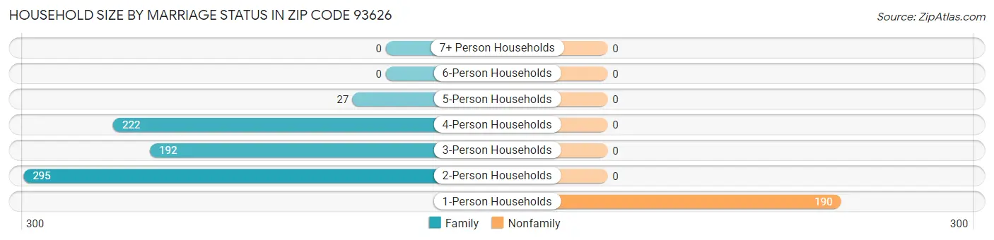 Household Size by Marriage Status in Zip Code 93626