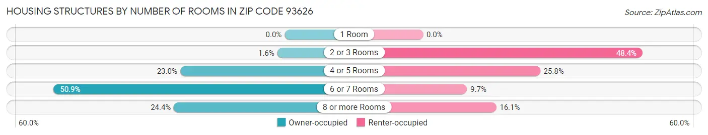 Housing Structures by Number of Rooms in Zip Code 93626