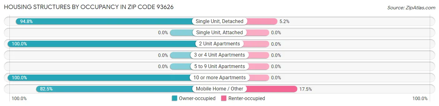 Housing Structures by Occupancy in Zip Code 93626