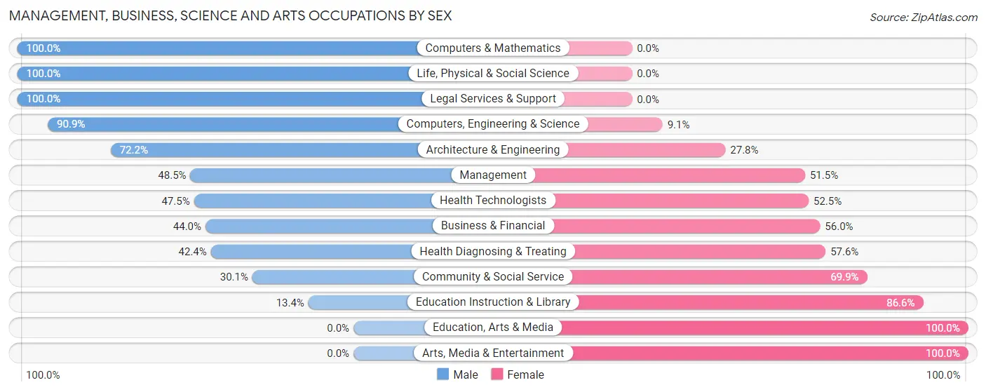 Management, Business, Science and Arts Occupations by Sex in Zip Code 93626