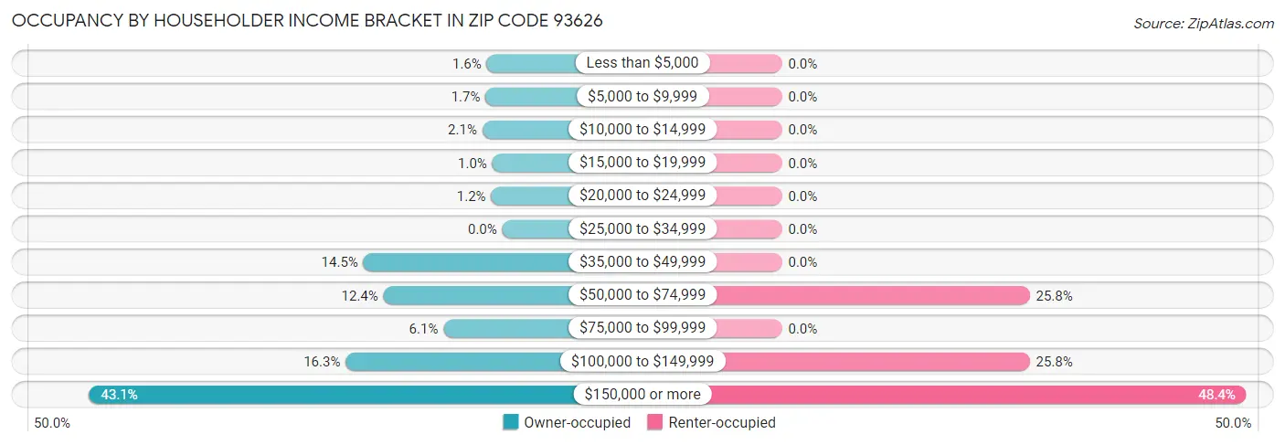 Occupancy by Householder Income Bracket in Zip Code 93626