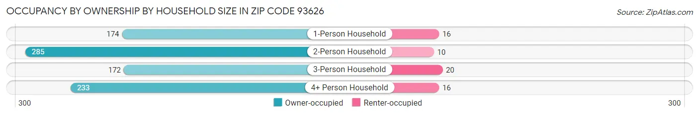 Occupancy by Ownership by Household Size in Zip Code 93626