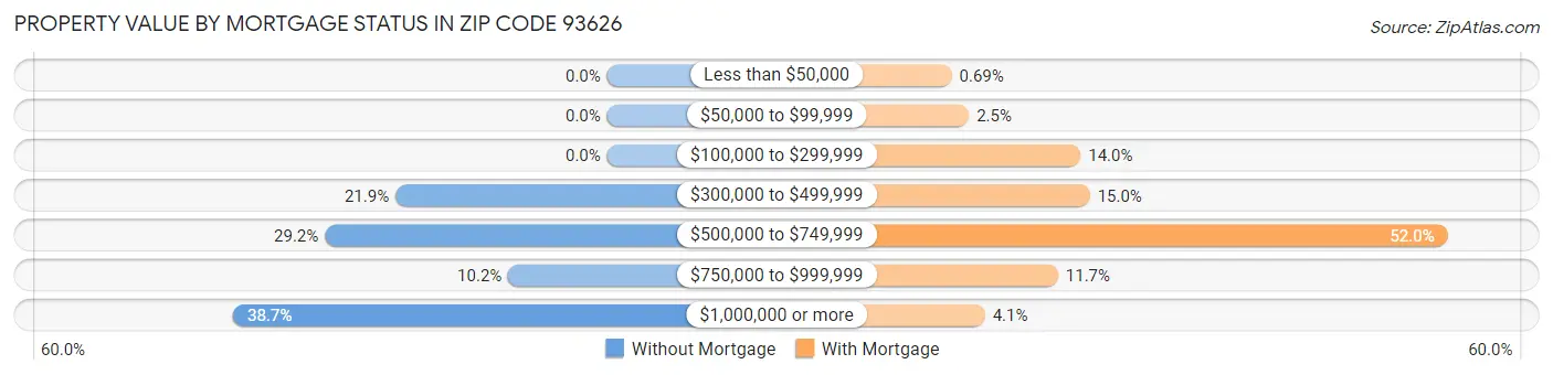 Property Value by Mortgage Status in Zip Code 93626