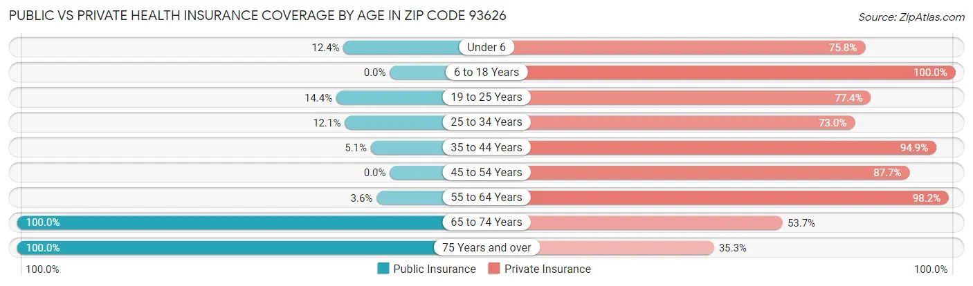 Public vs Private Health Insurance Coverage by Age in Zip Code 93626