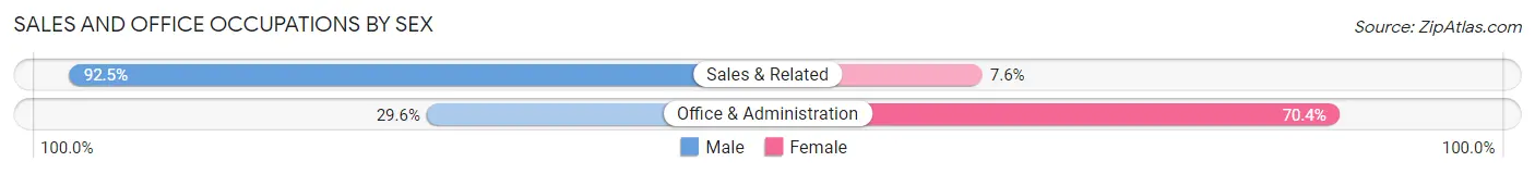 Sales and Office Occupations by Sex in Zip Code 93626