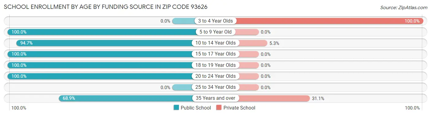 School Enrollment by Age by Funding Source in Zip Code 93626