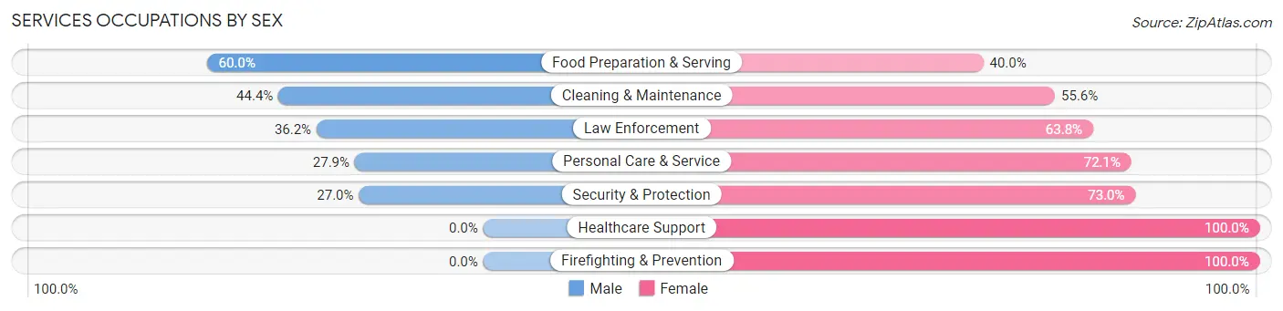 Services Occupations by Sex in Zip Code 93626