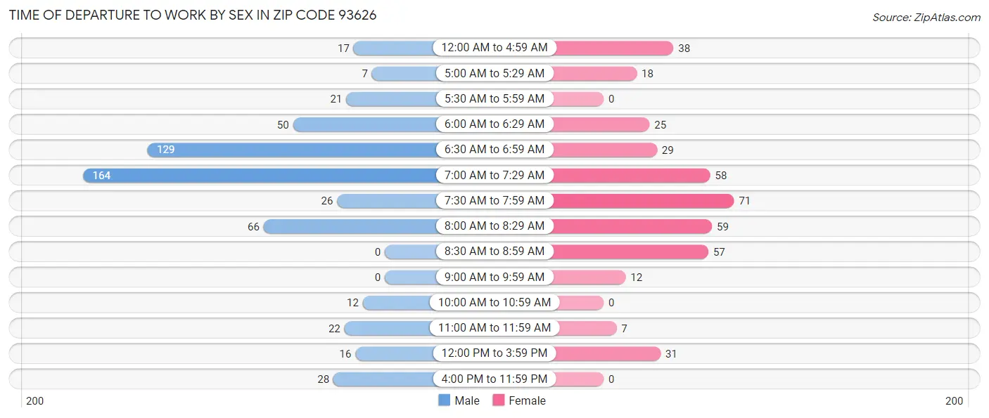 Time of Departure to Work by Sex in Zip Code 93626
