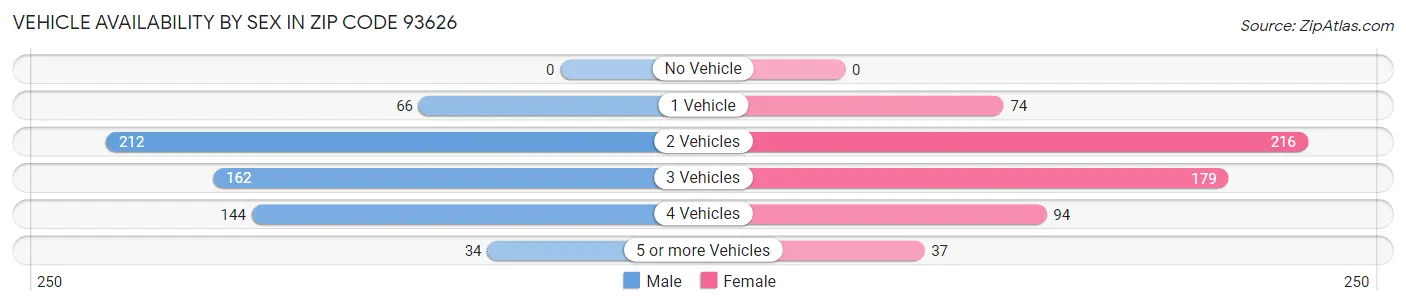 Vehicle Availability by Sex in Zip Code 93626