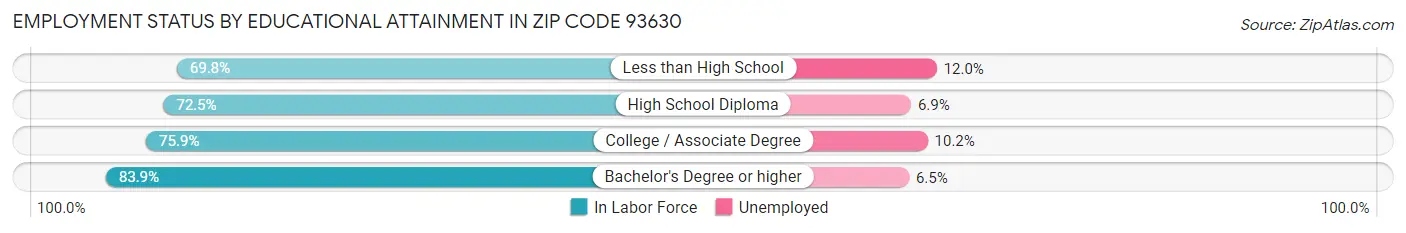Employment Status by Educational Attainment in Zip Code 93630