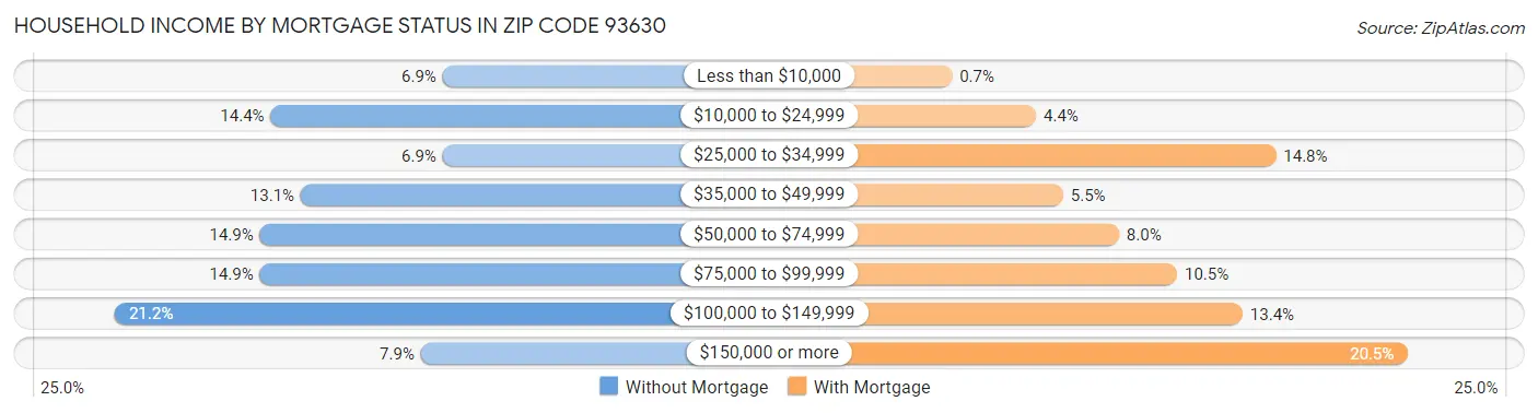 Household Income by Mortgage Status in Zip Code 93630