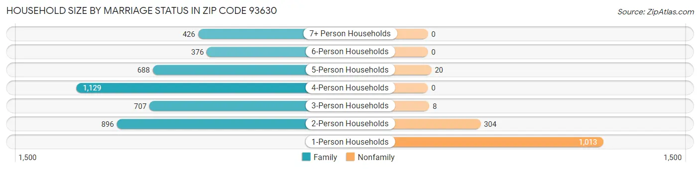 Household Size by Marriage Status in Zip Code 93630