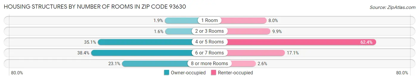 Housing Structures by Number of Rooms in Zip Code 93630